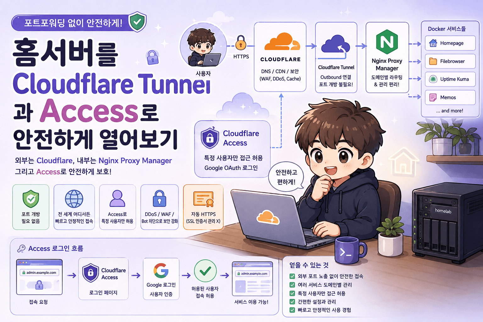홈서버를 Cloudflare Tunnel과 Access로 안전하게 열어보기