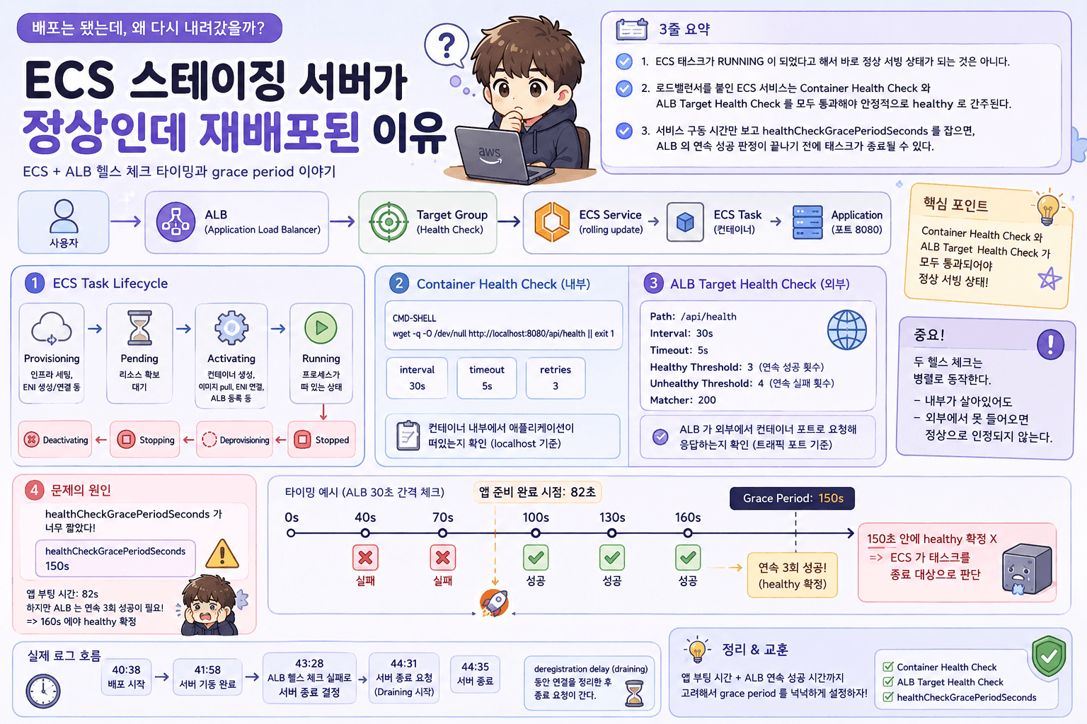 ECS 서버가 정상인데 재배포된 이유 - healthCheckGracePeriodSeconds와 ECS 의 헬스 체크