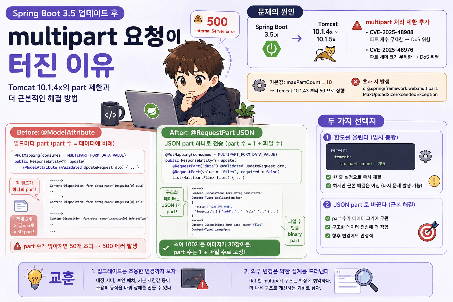 Spring Boot 3.5로 올렸더니 multipart 요청이 터진 이야기