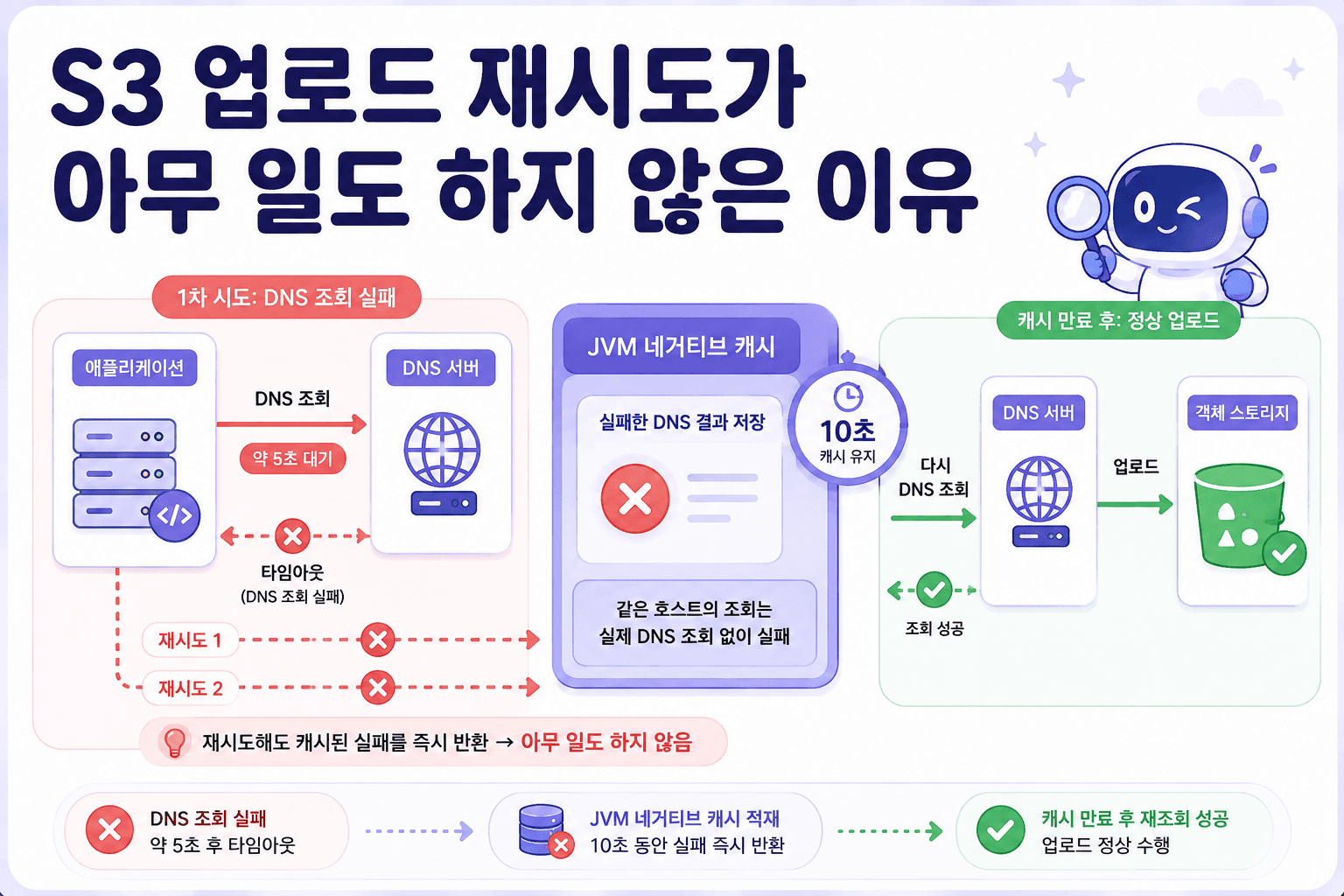 S3 업로드 재시도가 아무 일도 하지 않은 이유