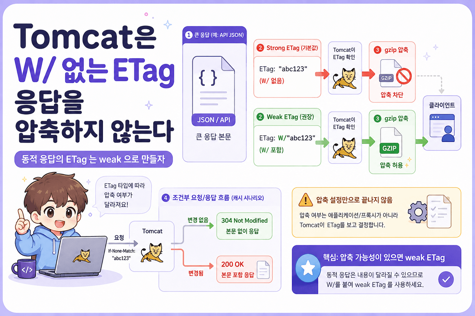 Strong ETag 와 Compression in Spring Boot(Tomcat)
