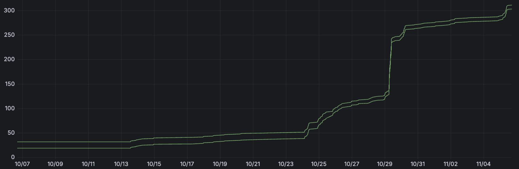 실제 사용자가 사용하는 서비스는 어떨까? - 회고