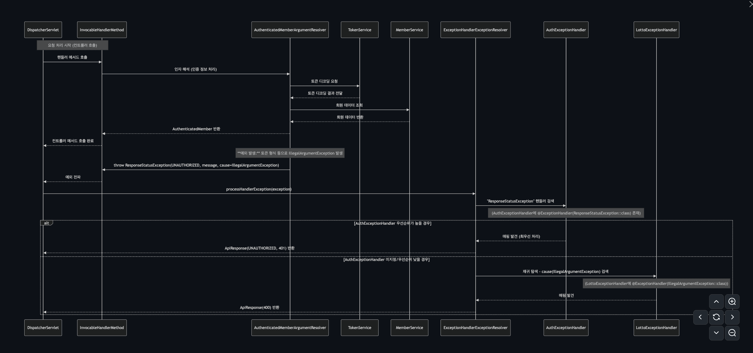 ControllerAdvice 가 예외를 처리하는 법