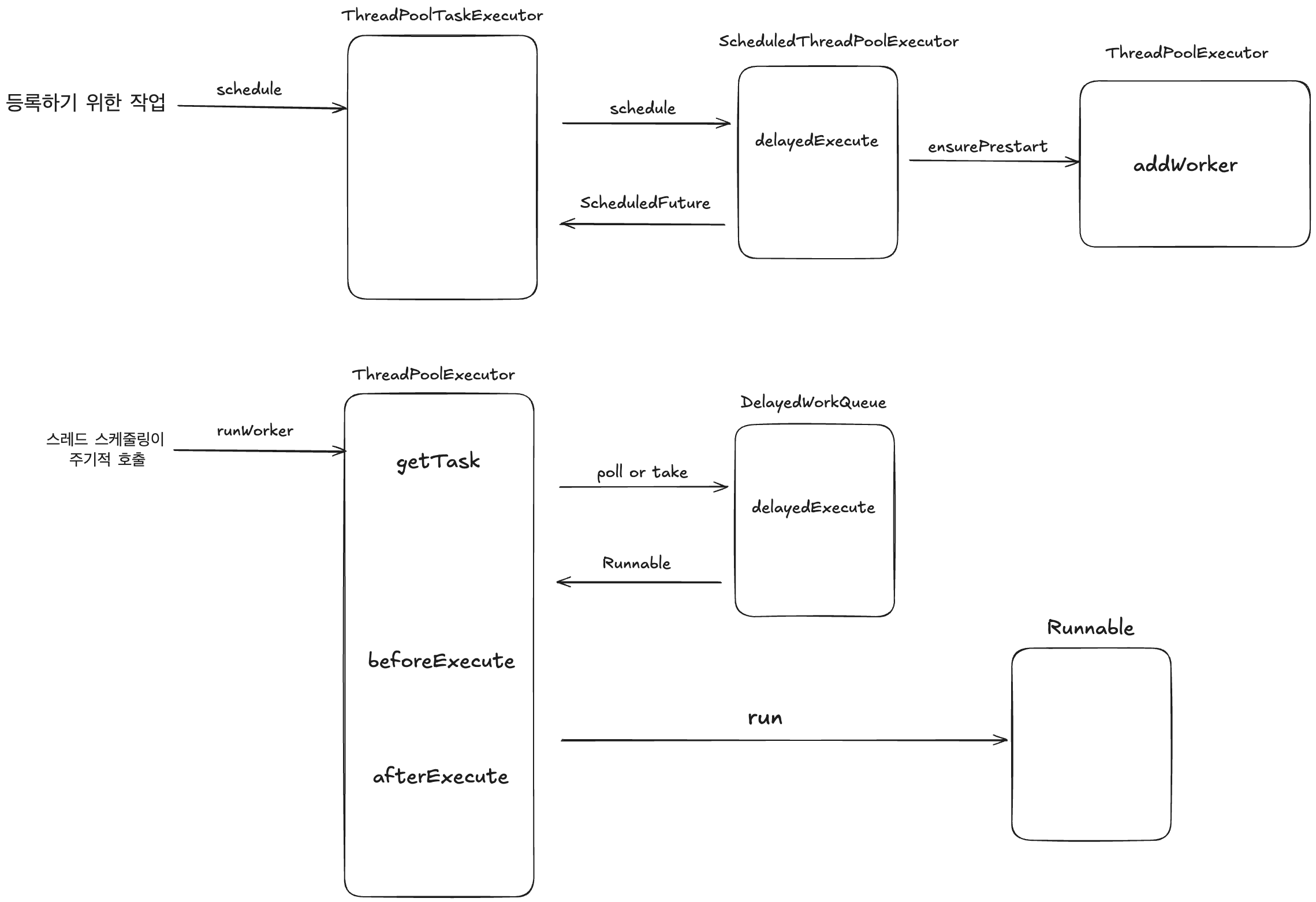 어떻게 TaskScheduler 는 제 시간에 task 를  실행하나요? ( 부제. 현재 시간보다 이전인 작업이 바로 실행되는 이유 )