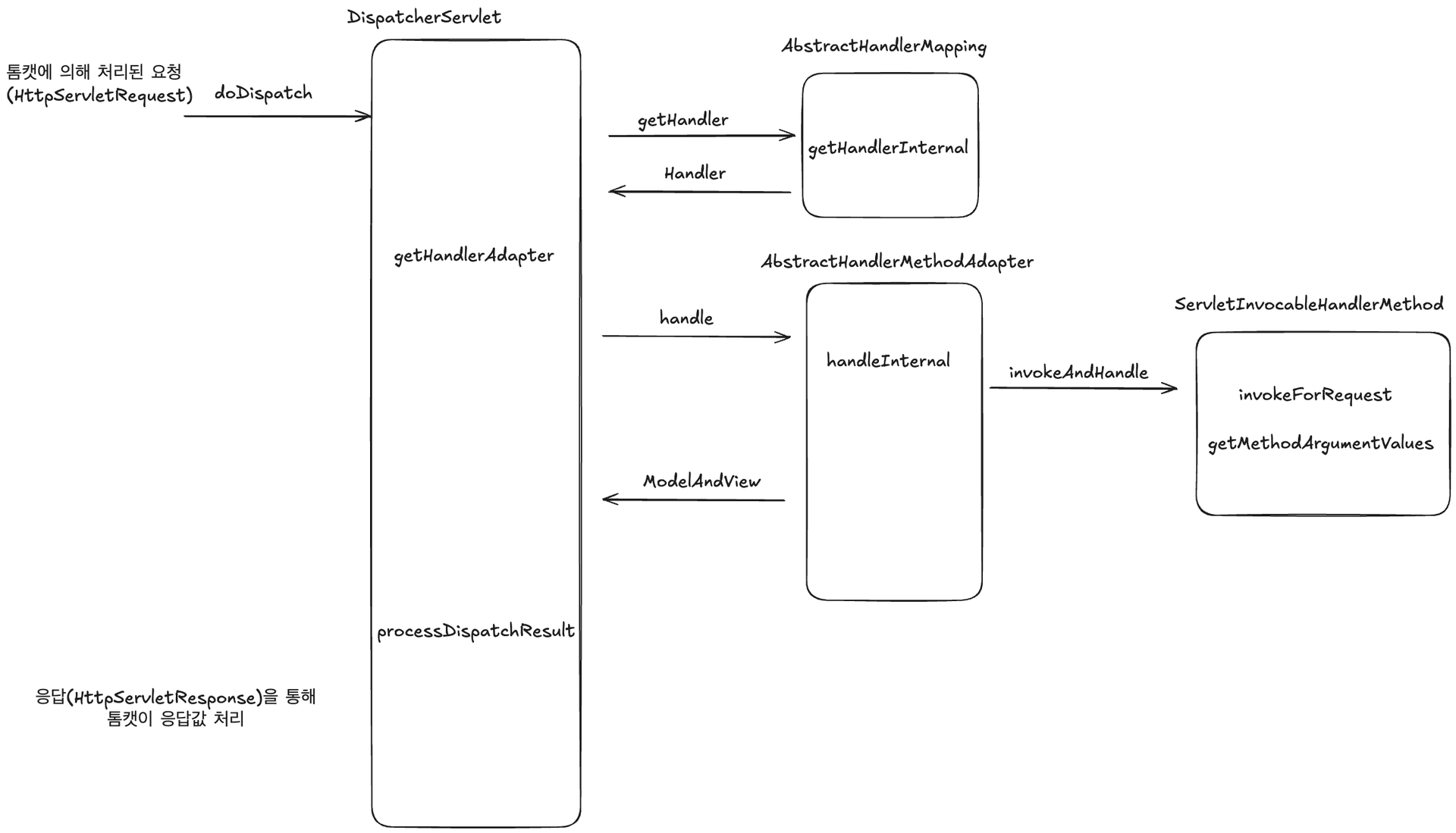 DispatcherServlet 을 우리가 사용하나요?
