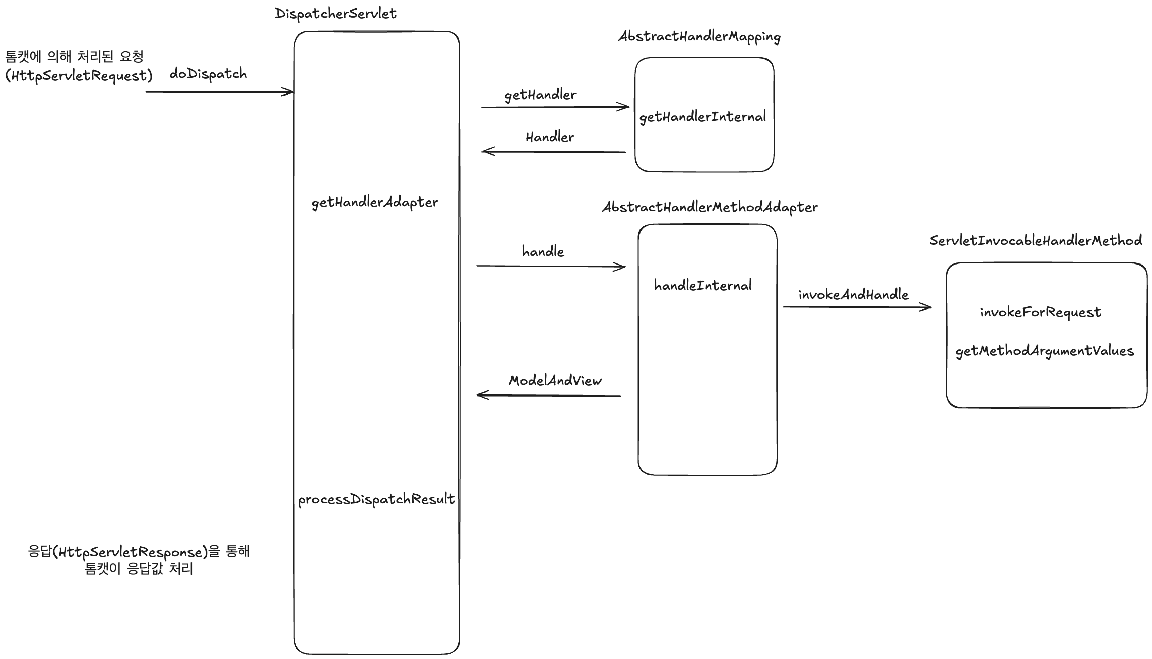 DispatcherServlet 을 우리가 사용하나요?