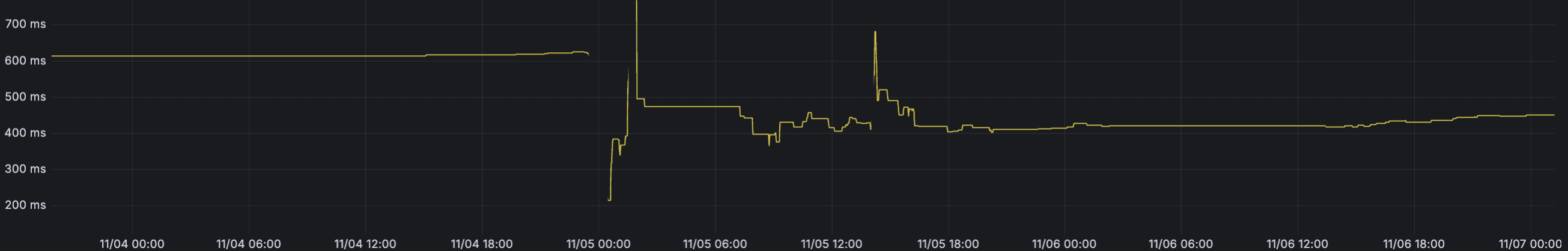 외부(깃허브) 호출을 비동기로 30% 가량 빠르게(2) - 스레드 튜닝, 측정