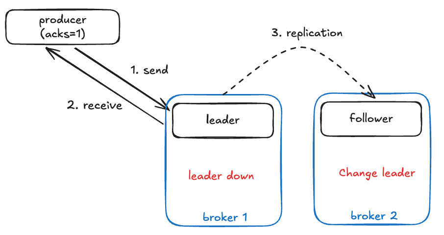 acks=1에서 leader 장애가 발생하는 경우
