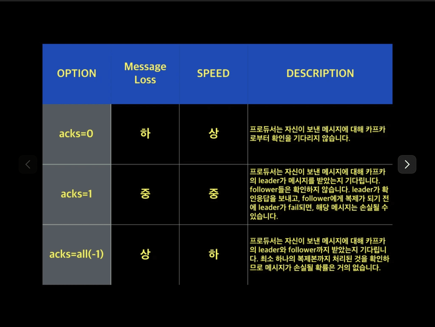 Kafka Producer acks 옵션