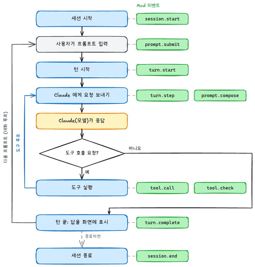 A diagram summarizing the Claude Code event flow