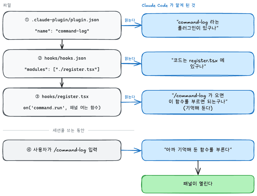 The file structure of the command-log Mod